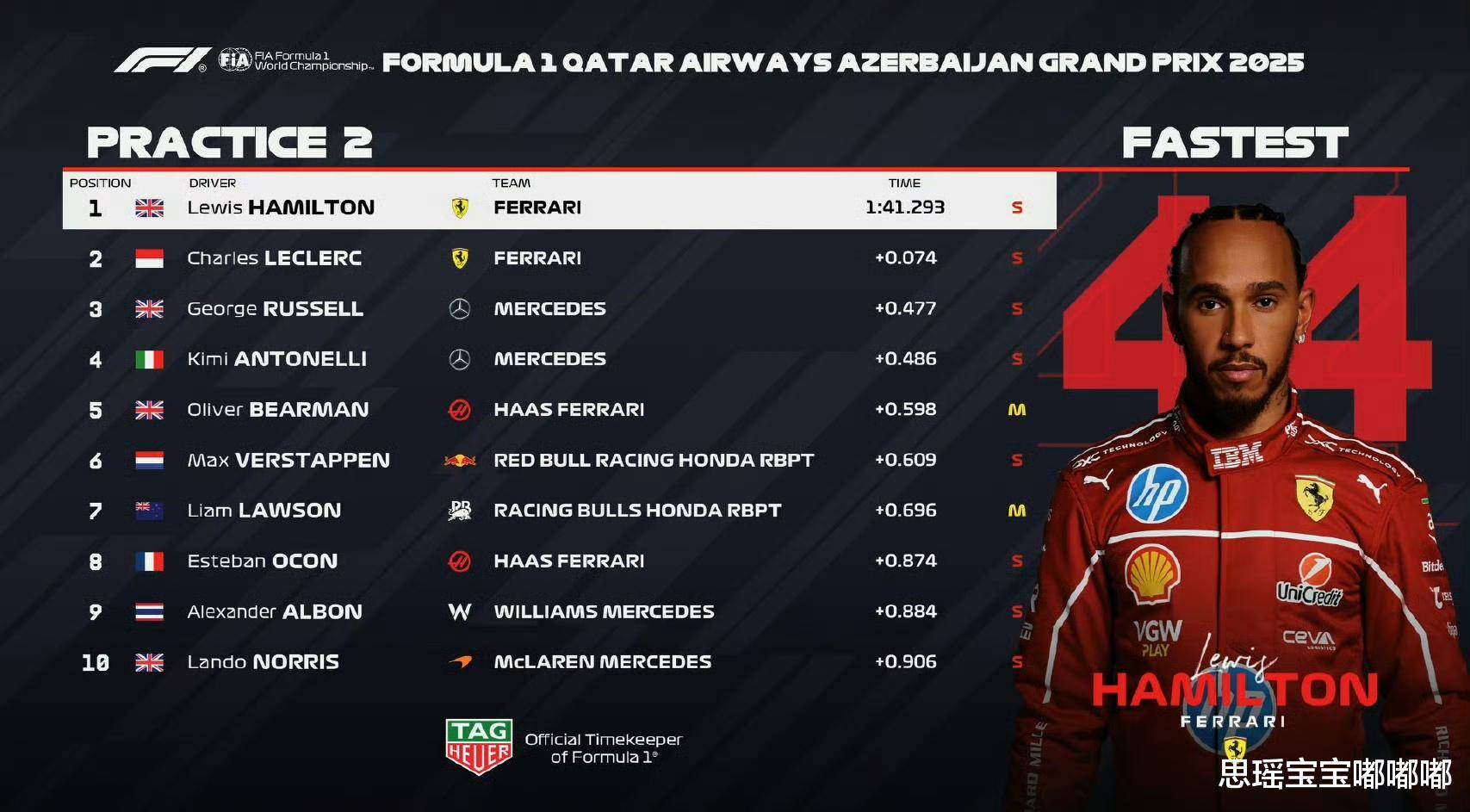 冲刺赛中夺, 去年亚军的, 略逊于红牛